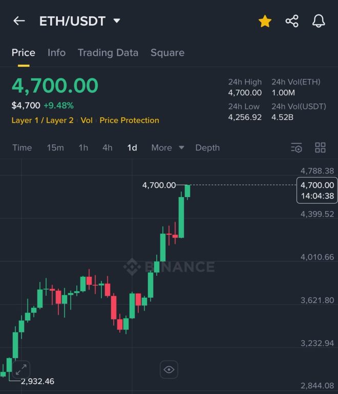 BREAKING🔥 $ETH Soars to $4,700: Bubble or Boom? —  $ETH price surge, Ethereum market update 2025, cryptocurrency trends analysis