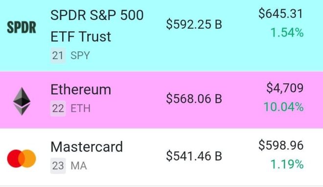 BREAKING: Ethereum Surpasses Mastercard—What’s Next? —  Ethereum market surge, cryptocurrency news update, asset ranking shift