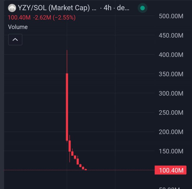 BREAKING: Kanye's $YZY Token Flops, Deletes X Account! —  Kanye West cryptocurrency news, YZY token controversy, Kanye West social media drama