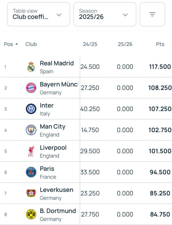 🚨 BREAKING: Real Madrid Reclaims Top Spot in UEFA Rankings! —  Real Madrid UEFA Champions League, top football clubs 2025, latest football rankings 2025