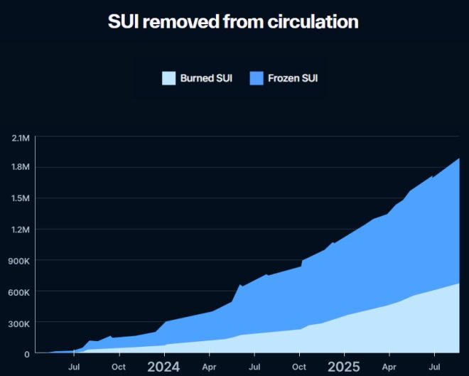BREAKING: $SUI Burn Rate Soars—What’s Behind It? — $SUI token circulation reduction, cryptocurrency burn rate surge, blockchain asset deflation 2025