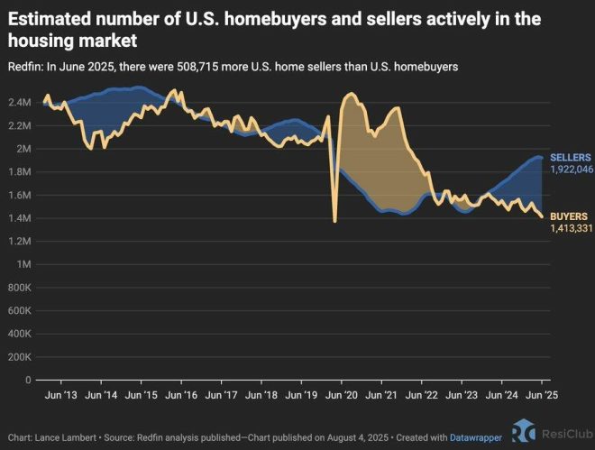 BREAKING 🚨: U.S. Housing Market Faces Unprecedented Crisis! —  U.S. Housing Market Trends 2025, Home Buyer Demand 2025, Real Estate Inventory Crisis