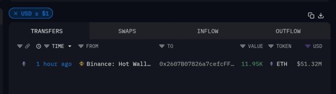🚨 BREAKING: Whale Splurges $51M on ETH—What’s Next? — cryptocurrency whale alert, Ethereum market surge, big investors crypto trend