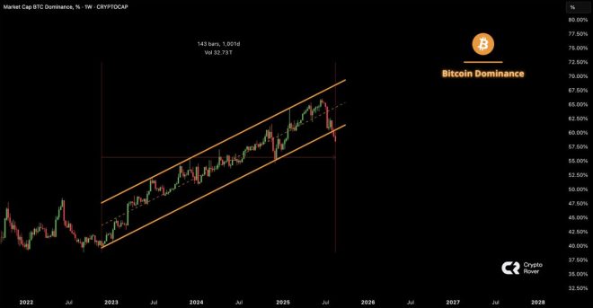 $BTC.D Breaks 1,000-Day Downtrend: Altseason Incoming? — Bitcoin dominance surge, cryptocurrency market recovery, altcoin rally 2025