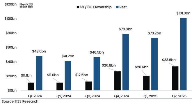 Bitcoin ETFs Hit $134.6B—Are Institutions Betting Big? — Bitcoin ETF growth, institutional Bitcoin investments, cryptocurrency market trends 2025
