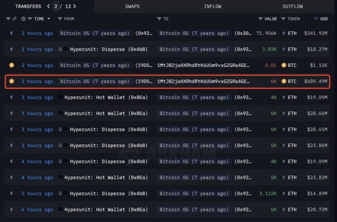 Bitcoin Whale Shocks Market: $689M Move to Ethereum! — Bitcoin Whale Movements, Ethereum Accumulation Strategy, Crypto Market Insights 2025