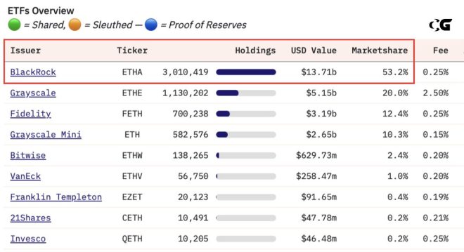 BlackRock's $ETH ETF: A Risky Path to 53.2% Control? — Ethereum ETF news, BlackRock investment strategies, cryptocurrency market trends