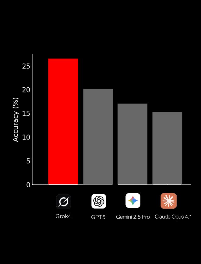 Breaking: Grok 4 Crushes ChatGPT and Rivals in IOI! — AI Performance Leader, Benchmark Accuracy 2025, Top AI Models Comparison