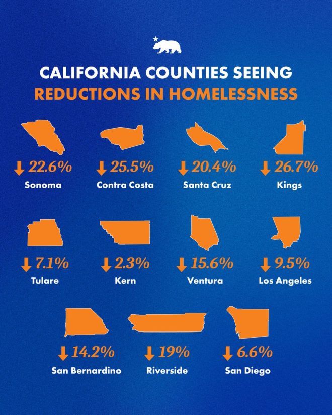 California's Bold Move: Is Homelessness Finally Declining? — homelessness solutions in California, local government initiatives for housing, unsheltered population reduction 2025