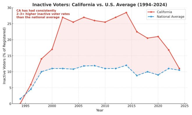 California's Elections: Are Inactive Voters Skewing Results? —  Gavin Newsom election integrity, California voter eligibility issues, end election rigging California