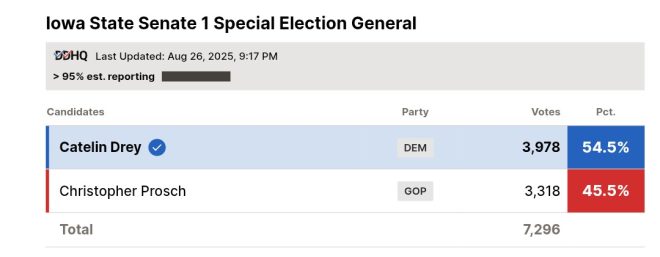 Catelin Drey Shocks GOP, Flips Iowa SD-1 Seat! — Catelin Drey election impact, Iowa Senate district results, breaking GOP dominance