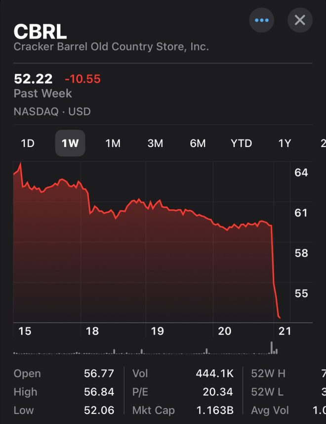 Cracker Barrel's Bold Rebrand: Stock Plummets 10%! —  Cracker Barrel stock drop, Cracker Barrel rebrand failure, Cracker Barrel 2025 financial impact