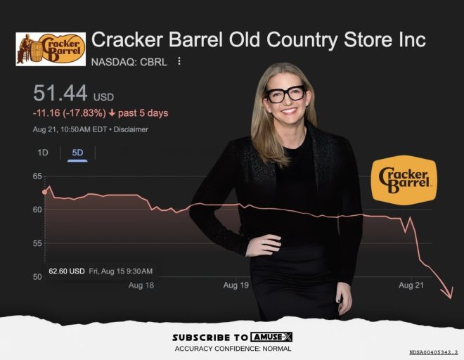 Cracker Barrel's CEO: 'Woke' Move Costs $250M! — Cracker Barrel logo change, Julie Felss Masino controversy, decolonization impact on brands