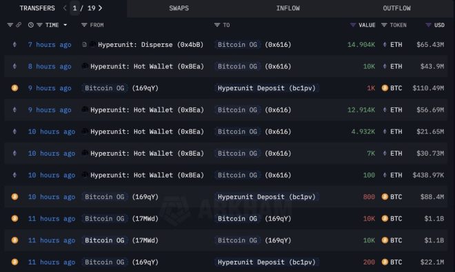 Crypto Titan's Bold Move: $221M in BTC for ETH Shocker! — Crypto market news, Bitcoin whale transactions, Ethereum investment strategies