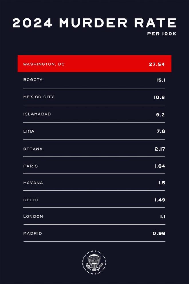 DC's Crime Spin: Low Stats, High Murder Rates Unveiled! —  crime rates in Washington DC, violent crime statistics 2025, DC murder rate analysis