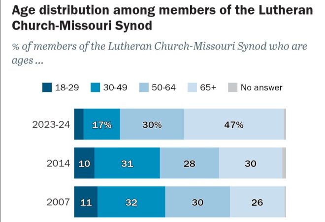 Death Looms: Over Half of LCMS Faces Aging Crisis in 20 Years
