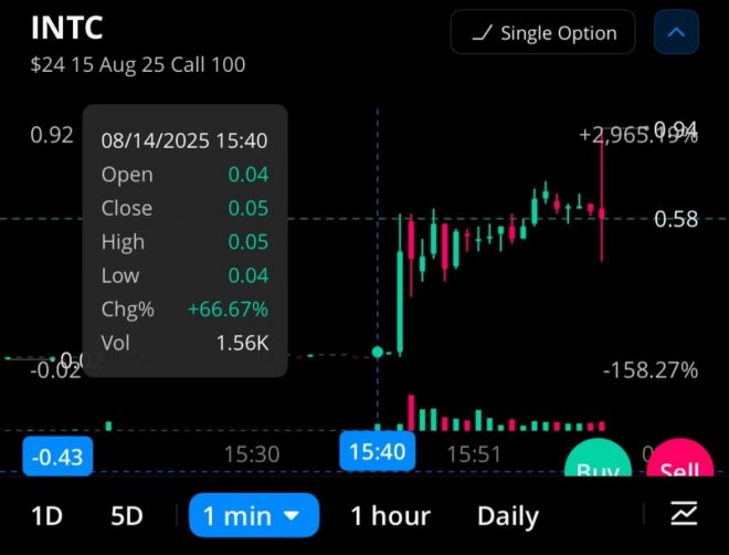 Did Intel Just Get Trumped? Shocking Call Options Surge! —  Intel stock surge, unusual options activity, Trump Intel deal news