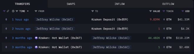 ETH Co-Founder Drops $9.22M on Kraken - What’s Next? —  Ethereum news, Kraken exchange updates, cryptocurrency market trends