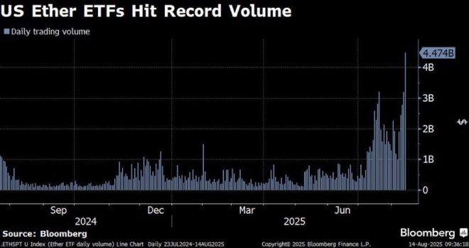 ETH ETFs Surge: Is Smart Money Betting on a Crypto Boom? —  Ethereum ETF Surge, Crypto Investment Boom, Record Trading Activity
