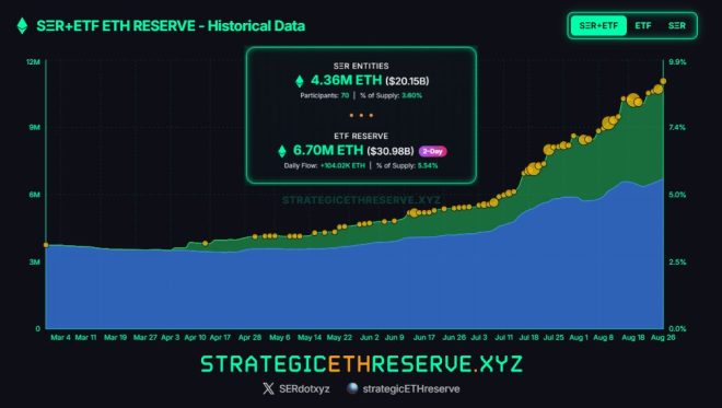 ETH Reserves Surge: Is $50B Lockup a Game-Changer? — Ethereum institutional investment, ETH treasury growth, Ethereum ETF surge
