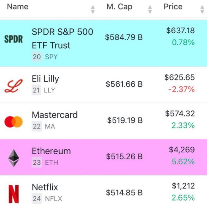 Ethereum Surges to Top 25: A Financial Revolution? —  h3 Cryptocurrency Milestone, h3 Ethereum Market Surge, h3 Digital Asset Revolution 2025