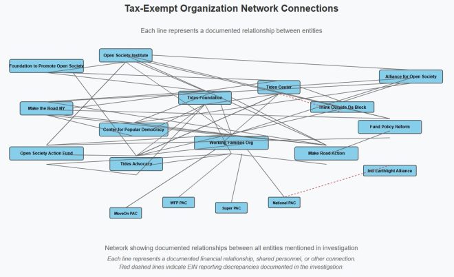 Exposed: Soros's $34M Scheme Fuels Political Campaigns! — Political donation scandal, Tax-exempt funding networks, Soros political influence 2025