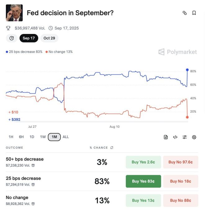 Fed Chair Powell: Interest Rate Cuts Could Cost Us Billions! — Interest rate predictions, Polymarket betting odds, Federal Reserve news 2025
