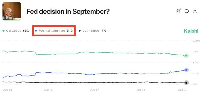 Fed Rate Cut Odds Surge: What’s Behind the Shift? —  Fed interest rate predictions, September 2025 economic outlook, Kalshi market analysis