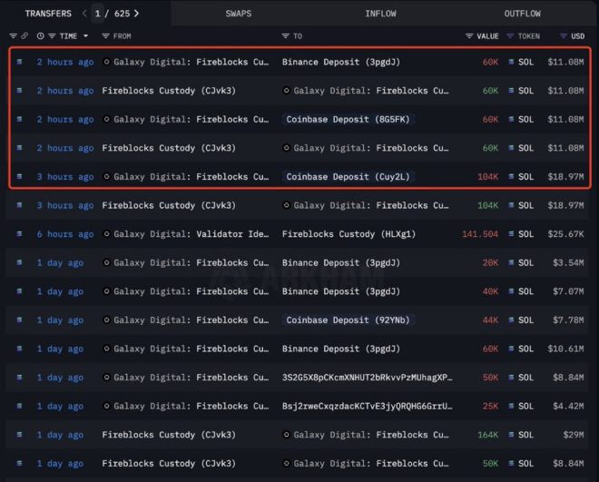 Galaxy Digital Sparks Controversy with $41M Crypto Move! —  cryptocurrency news, SOL price analysis, Binance trading volume