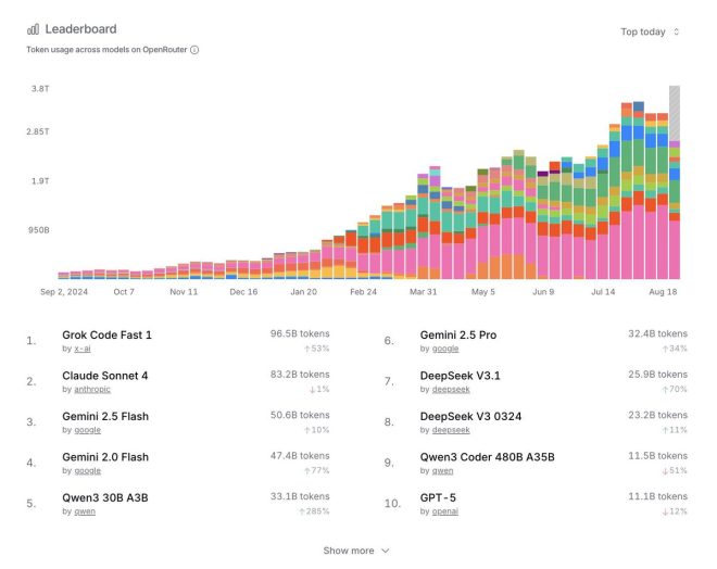 Grok Code Fast 1 Shocks AI World: Topples Giants! — Grok AI Leaderboard 2025, Top AI Models Comparison, OpenRouter AI Rankings