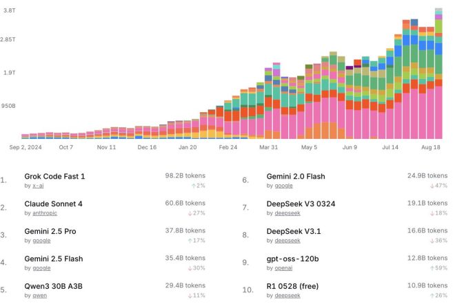 Grok Code Fast 1: The New King of AI? Shocking Surge! — Grok Code Fast 1, AI leaderboard 2025, top AI models comparison