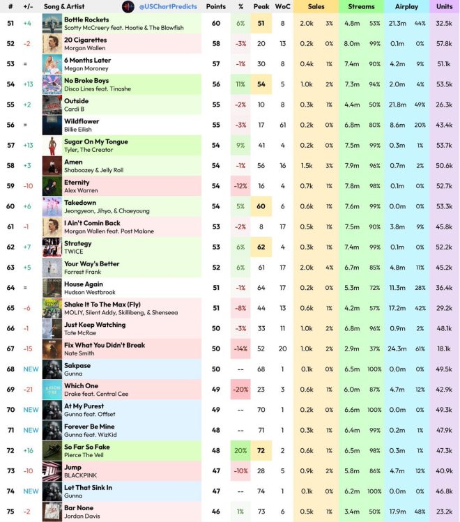 🚨 Gunna & Wizkid’s 'Forever Be Mine' Sparks Chart Controversy! —  breaking music news, hot 100 predictions, chart debut analysis