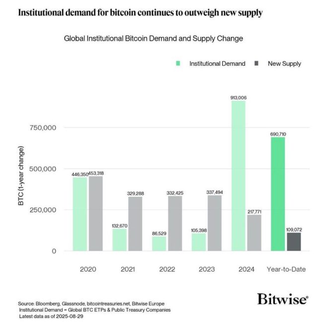 Institutions Hoard 6x More BTC Than Mined: What's Next? — institutional Bitcoin investment trends, cryptocurrency supply and demand analysis, BTC market dynamics 2025