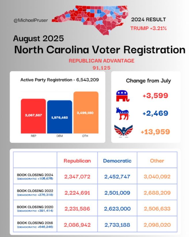 Is NC’s GOP Voter Surge a Sign of Disenfranchisement? —  GOP voter surge North Carolina, Republican voter registration growth, North Carolina elections 2025