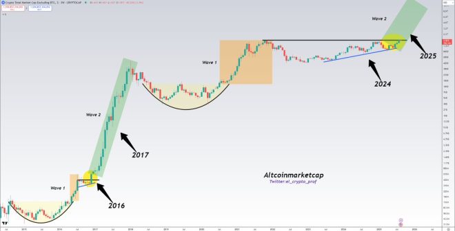 Is TOTAL2's 4-Year Resistance Break the Altcoin Revolution? —  Cryptocurrency Trends, Altcoin Investment Strategies, Digital Asset Market Analysis