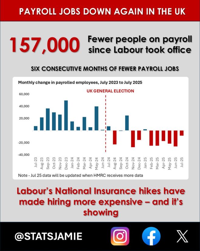 Labour's Job Crisis: Is Higher Tax Killing Growth? — UK job market decline, Labour government employment issues, National Insurance impact on hiring