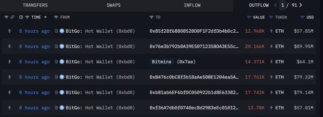 Massive $427M ETH Transfer Sparks Bitmine Controversy! —  crypto wallets news, Ethereum transfer update, Bitmine investment analysis