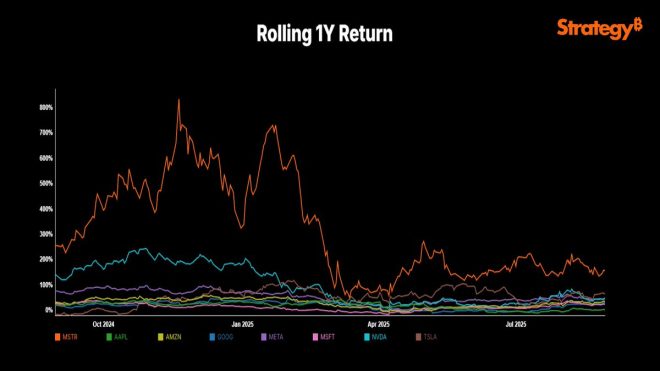 Michael Saylor's Bitcoin Bet: Outshines Tech Giants! — Bitcoin Investment Strategies, Cryptocurrency Market Trends, Tech Stocks Performance 2025