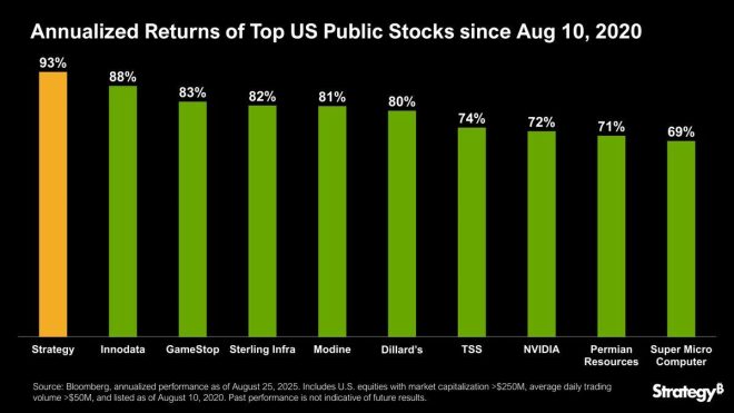 Michael Saylor's Bitcoin Bet: Unstoppable Stock Surge? —  Michael Saylor investment strategy, Bitcoin adoption success, top-performing U.S. stocks 2025