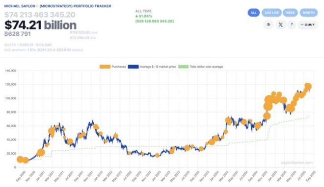 Michael Saylor's Bitcoin Tracker Sparks Major Debate! —  Bitcoin investment news, Michael Saylor crypto updates, Bitcoin price predictions 2025