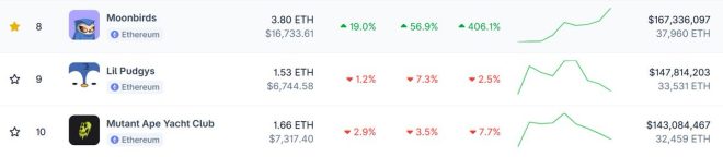 Moonbirds Soar to #8: Are They the New NFT Kings? —  Moonbirds market cap surge, NFT rankings update 2025, top crypto collectibles news