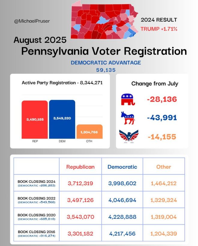 PA Shocker: Democrats Lose 15K Voters in Just 30 Days! —  Republican surge in Pennsylvania, Voter shift in PA elections, PA political landscape 2025