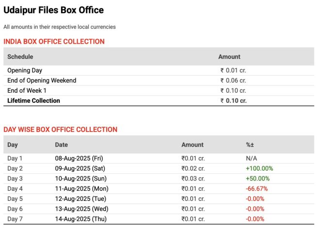 Propaganda Film Flops: Why Nafrati Chintus Celebrate ₹0.1 Crore? —  Nafrati Chintus support, Propaganda film success, Bollywood box office collection 2025