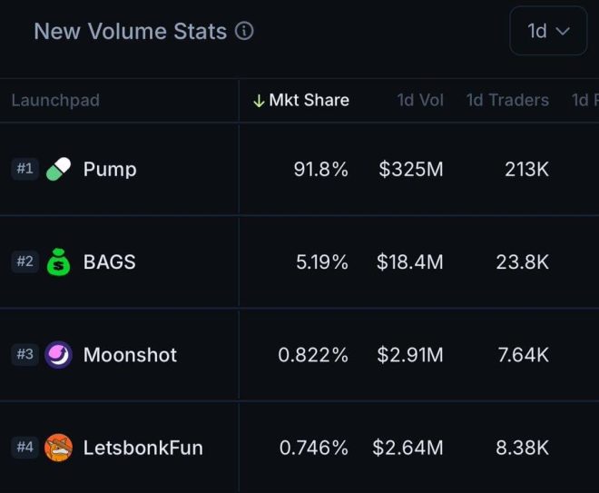 🚨 PumpFun Dominates Solana Memecoins: Market Shock Ahead! —  Solana memecoin dominance, new cryptocurrency launch platforms, decentralized finance growth