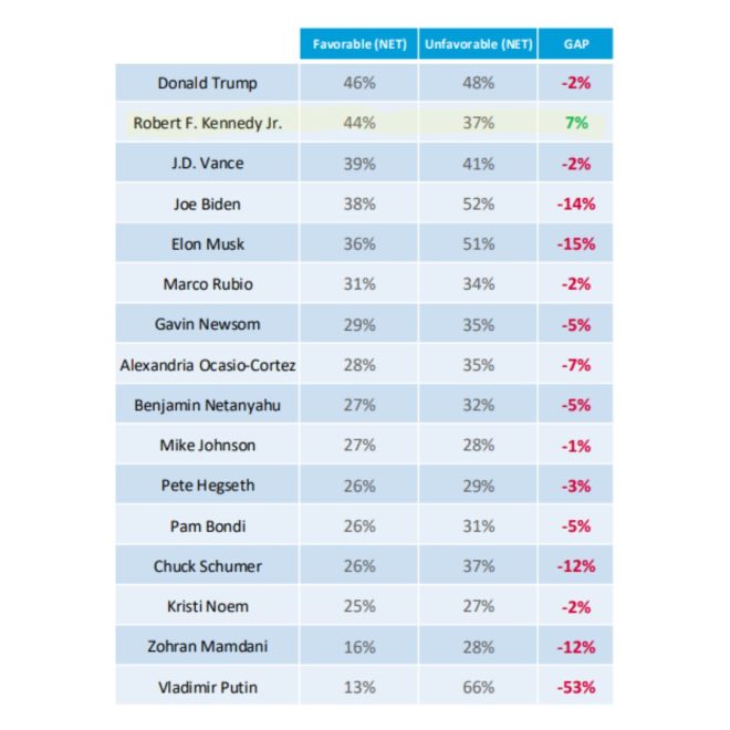 RFK Jr. Surges in Polls: Is He Trump's Secret Weapon? — Robert F. Kennedy Jr. popularity surge, American political favorability trends, 2025 election candidate rankings