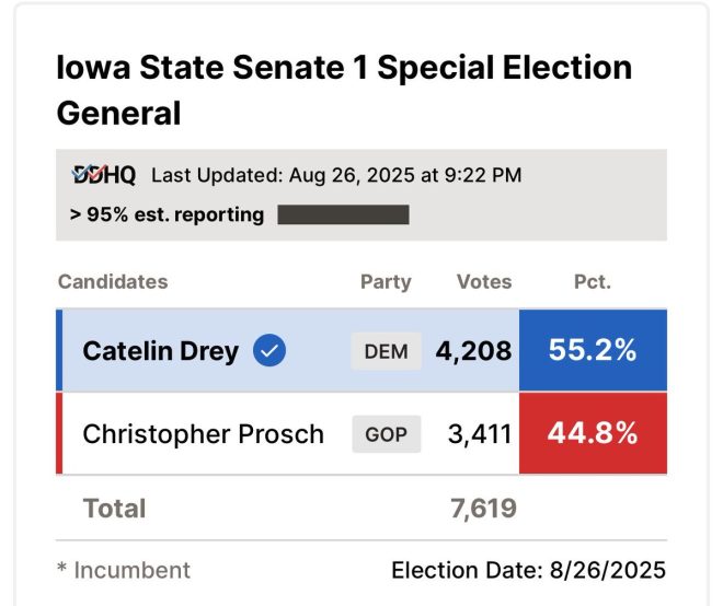 Republicans' Iowa Supermajority Crumbles: What’s Next? — Iowa Senate special election results, Democrats gain Senate seats, Republican supermajority loss in Iowa