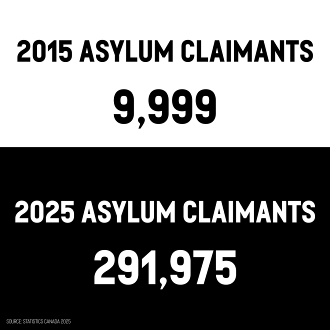 "SHOCKING: Carney Liberals' Asylum Claimant Queue Soars 2800% - Crisis or Progress?" —  asylum seekers, immigration statistics, government policies