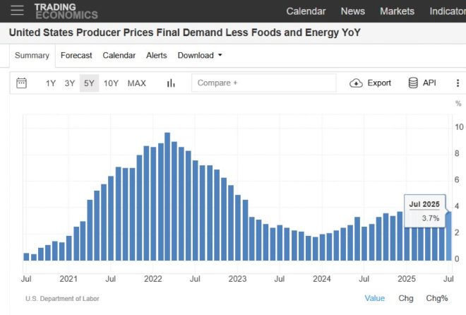 Shock Spike: PPI Soars to 3.7%—Is Recession Back? —  Producer Price Index surge, wholesale price increase 2025, inflation rate jump