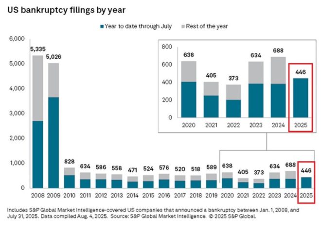 Shocking Bankruptcy Surge: 71 Major Firms Fail in July! —  bankruptcy trends 2025, economic downturn analysis, corporate insolvencies July 2025