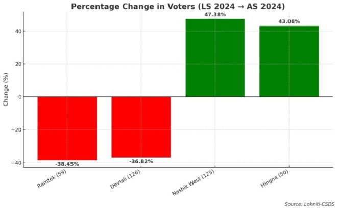 Shocking Claims: 40% Electorate Vanishes in Just 6 Months! —  Election integrity Maharashtra, Voter migration trends India, Lok Sabha election statistics 2025
